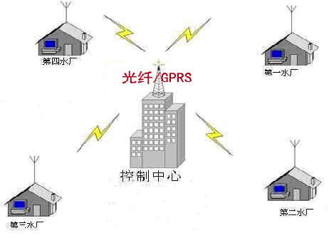 水廠(chǎng)自動(dòng)化